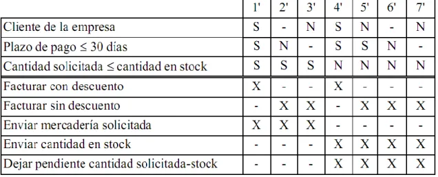 Figura 2.2: Tabla después de aplicada una reducción