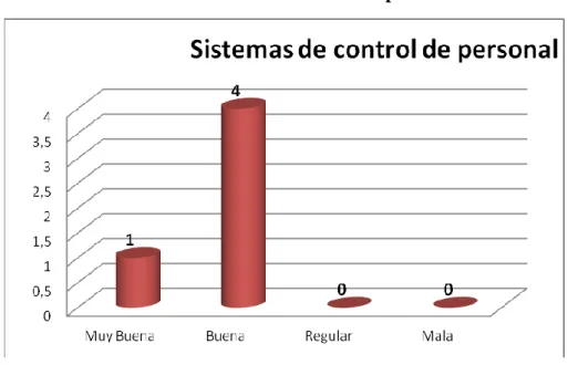 Gráfico  5 Sistema de control de personal 