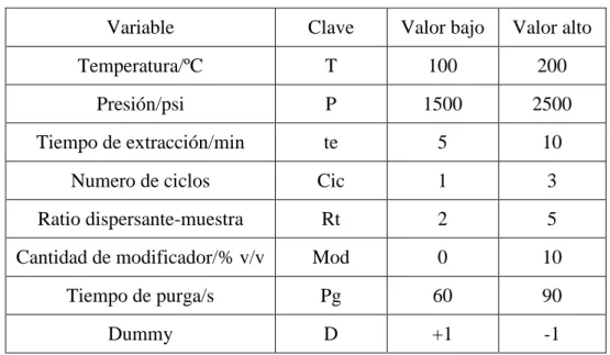 Tabla 6: Variables estudiadas en la extracción 