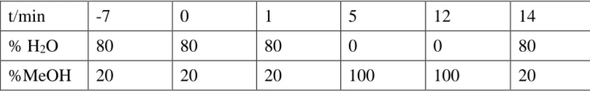 Tabla 8: Gradiente de elución de la fase móvil en HPLC 