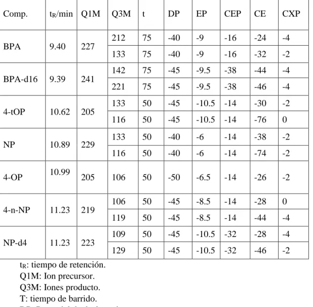 Tabla 9: Condiciones del espectrómetro de masas 