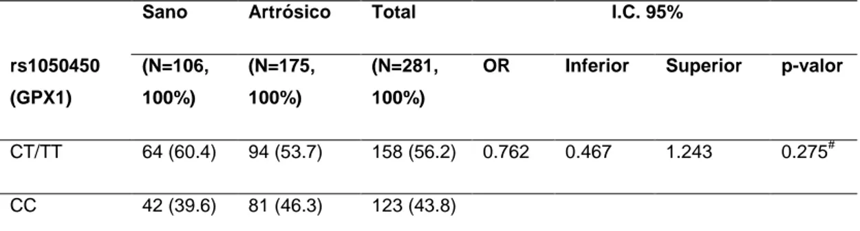 Tabla VI. Distribución de los genotipos de rs4880 por condición de sanos o artrósicos