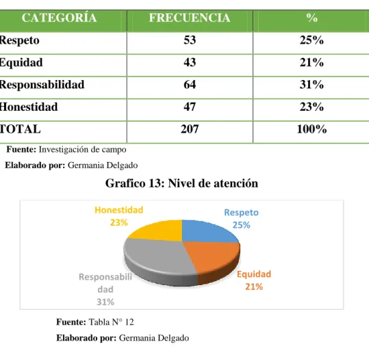 Tabla 12: Nivel de atención 