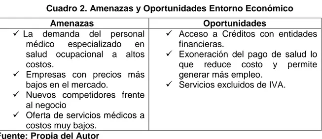 Cuadro 2. Amenazas y Oportunidades Entorno Económico 