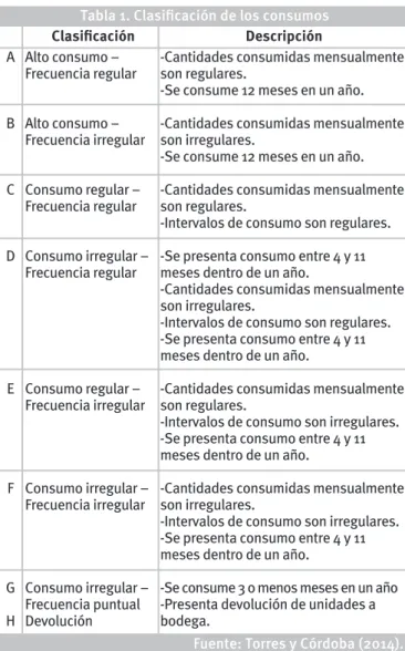Tabla 1. Clasificación de los consumos