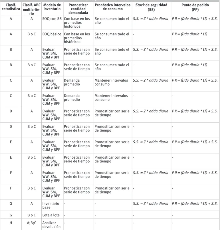Tabla 4. Políticas de inventario