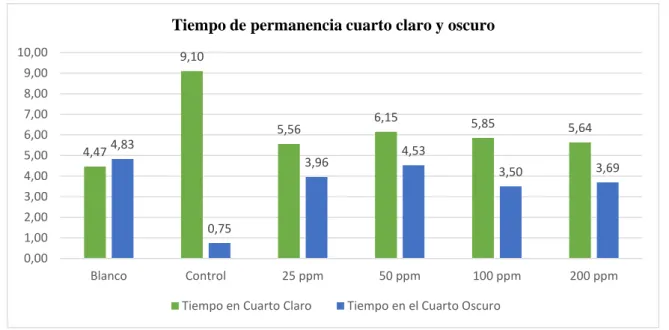 Gráfico  7-3: Tiempo de permanencia en el cuarto claro y cuarto oscuro  