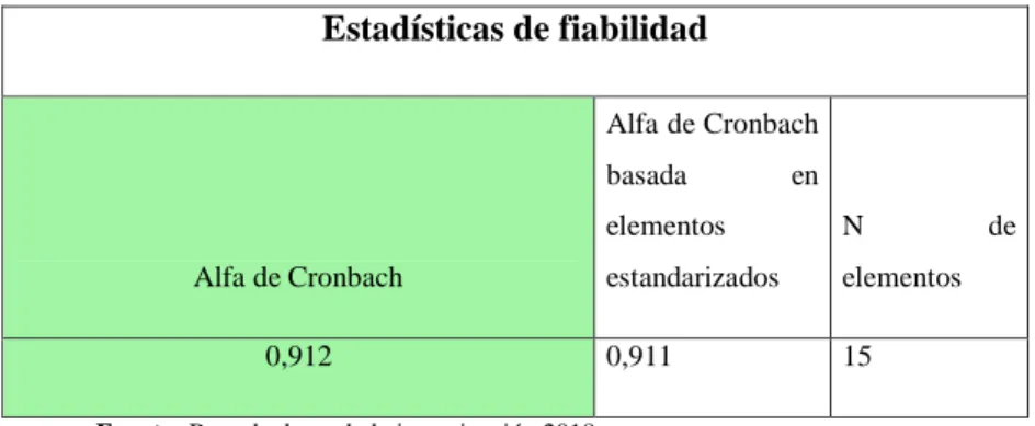 Tabla  3-2.  Resultados  del  Alfa  de  Cronbach  aplicado  a  encuestas  de  Pacientes  de  Consulta  externa  Estadísticas de fiabilidad  Alfa de Cronbach  Alfa de Cronbach basada  en elementos estandarizados  N  de elementos  0,912  0,911  15 