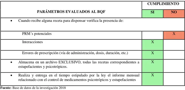 Tabla 8-3. Verificación del cumplimiento por parte del BQF sobre los Parámetros pertenecientes  a la fase de recepción, análisis y validación de la prescripción usando CHECK LIST