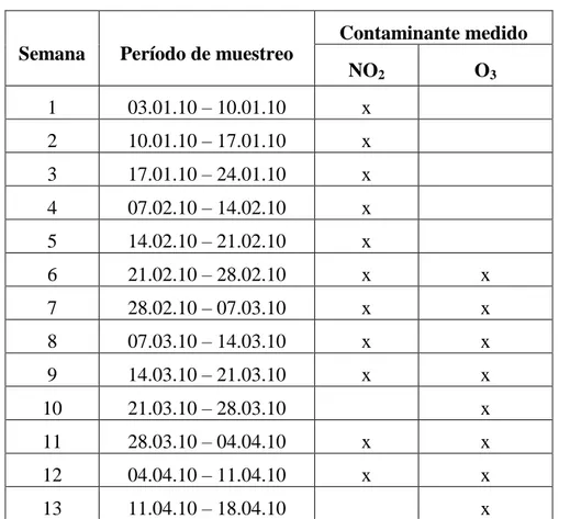 Tabla 2.2. Distribución de los períodos y frecuencia del muestreo por contaminante 