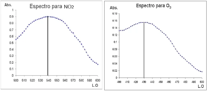 Gráfico 3.1             a) espectro del NO 2                                         b) espectro del O 3