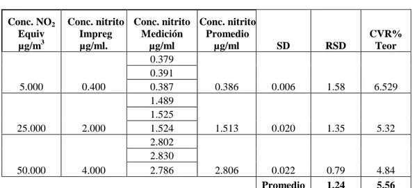 Tabla 3.8 Precisión del método espectrofotométrico para cuantificar nitritos 