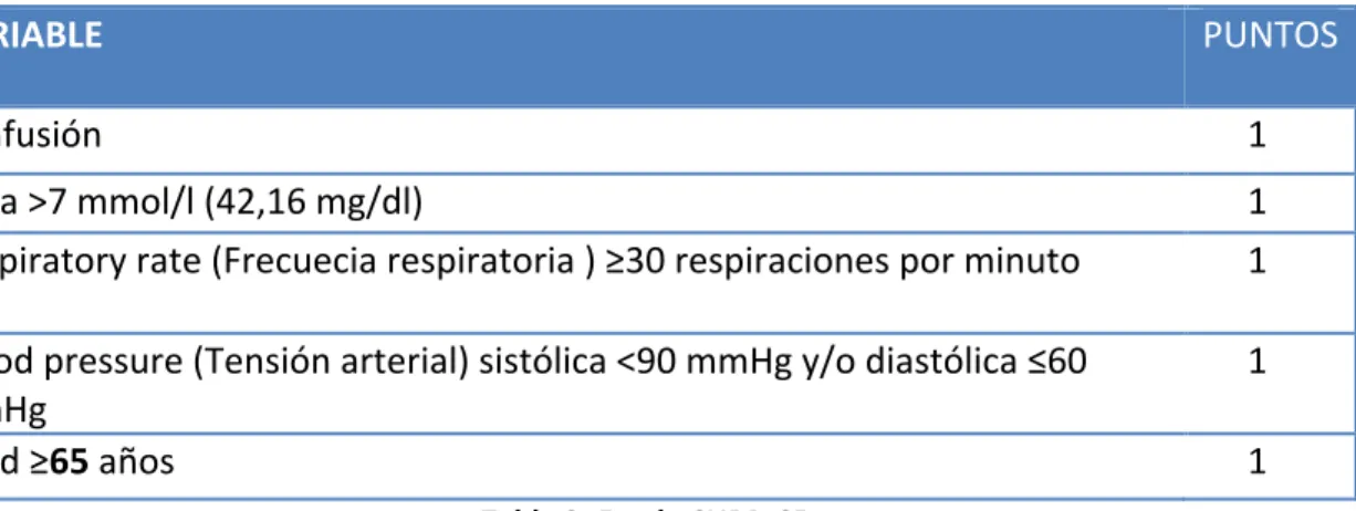 Tabla	  3:	  Escala	  CURB-­‐65 	  