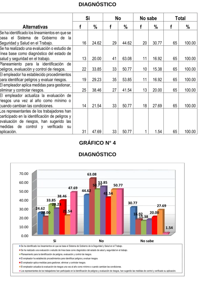 GRÁFICO N° 4  DIAGNÓSTICO  