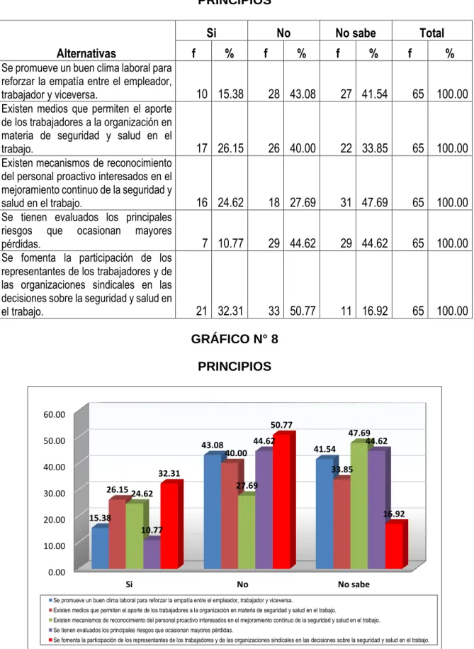 GRÁFICO N° 8  PRINCIPIOS  