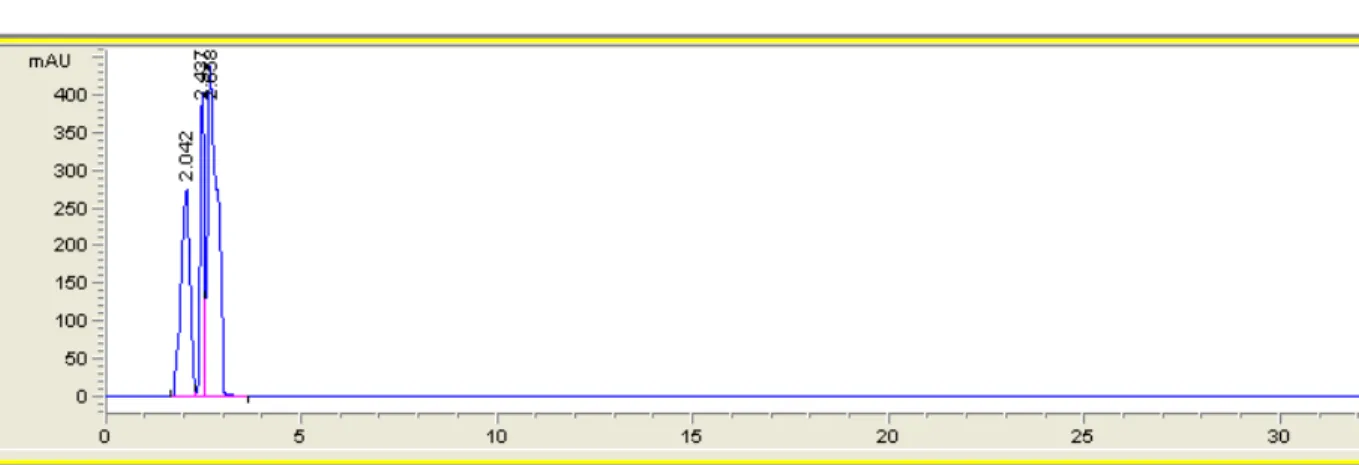 Figura 7: Cromatograma correspondiente a fase móvil ACN:HAc 2% en proporción 10:90 