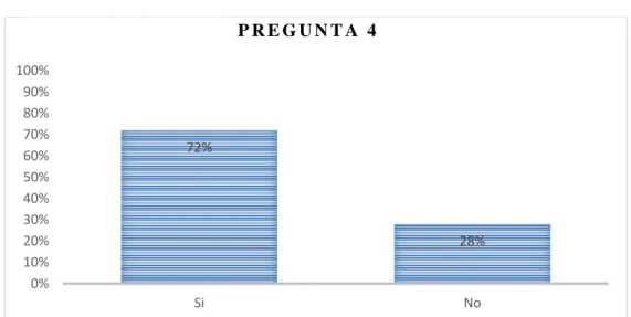 Gráfico  4-4:  Porcentaje  de  madres  que  incumplen  con  la  pauta  del  tratamiento  farmacológico en sus hijos 