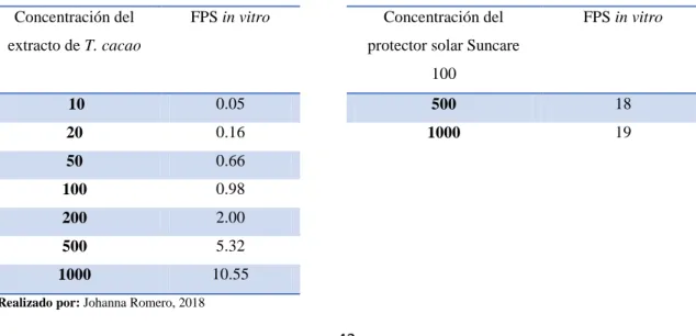 Tabla 9. 3 Resultados del Factor de Protección Solar (FPS) in vitro del extracto de T