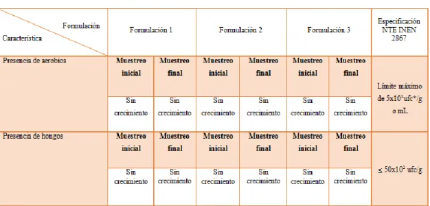 Tabla 12. 3  Descripción del control microbiológico de las formulaciones del protector solar de  Theobroma cacao 