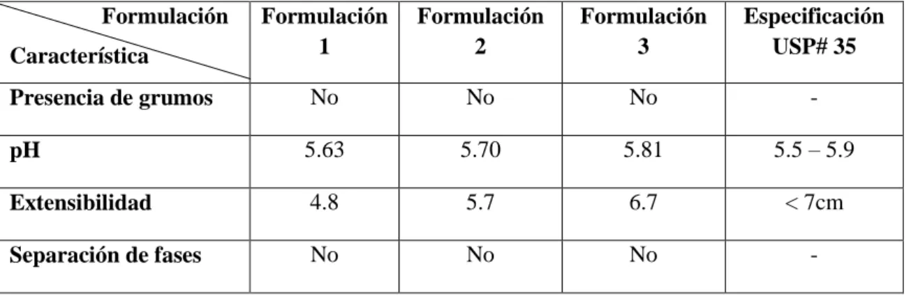 Tabla 13. 3 Descripción del control de la estabilidad acelerada del producto final                   Formulación  Característica  Formulación 1  Formulación 2  Formulación 3  Especificación USP# 35  Presencia de grumos  No  No  No  -  pH   5.63  5.70  5.81
