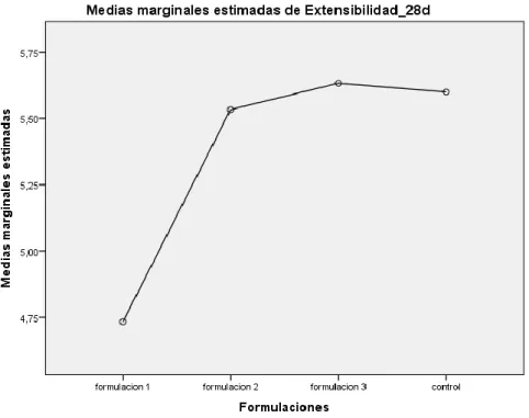Gráfico  1.3  Análisis  del  extensibilidad  durante  los  28  días  expuestas  a  prueba  de  estabilidad 