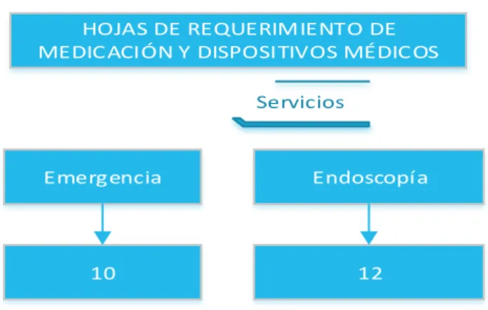 Figura 4-2: Número total de Hojas de requerimiento  de medicamentos y dispositivos médicos
