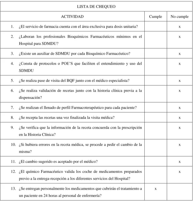 Tabla 1-3: Lista de chequeo del proceso de dispensación de medicamentos por Dosis Unitaria en  el área de Hospitalización/Paliativos del Hospital Básico Andino de Chimborazo.