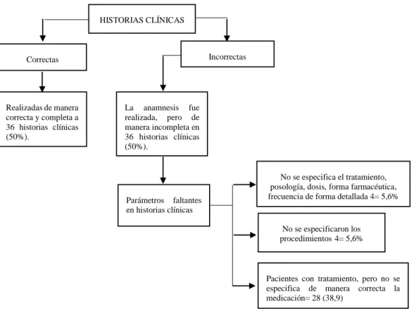 Figura 1-3: Errores encontrados en Historias clínicas en el área de hospitalización/paliativos y  UCI del Hospital Básico Andino de Chimborazo
