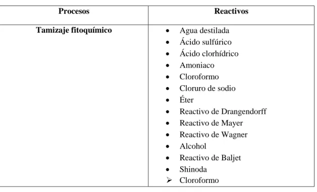 Tabla 2-2: Reactivos utilizados 