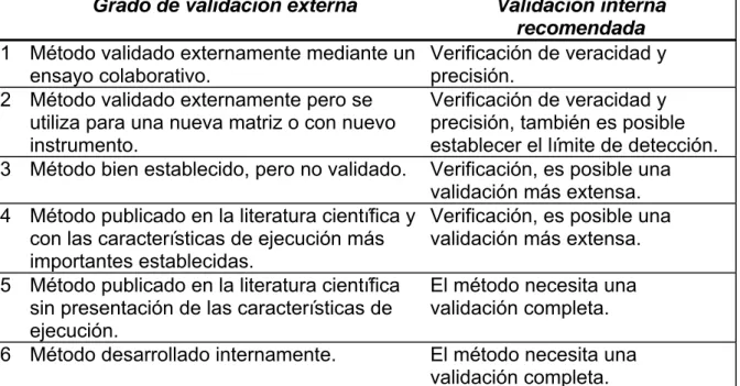 Tabla 3. Diferentes categorías de métodos de ensayo según el grado de validación y  el trabajo adicional recomendado 