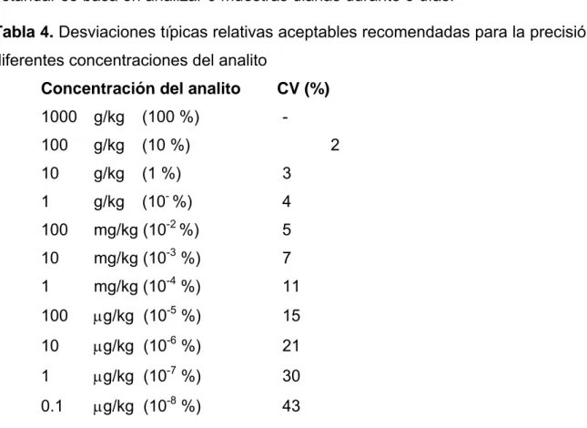 Tabla 4. Desviaciones típicas relativas aceptables recomendadas para la precisión a  diferentes concentraciones del analito 