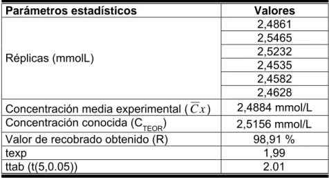 Tabla 10. Parámetros obtenidos en el estudio de la exactitud a través del análisis  repetitivo de una muestra de la sustancia de referencia de concentración 2.5156  mmol/L 
