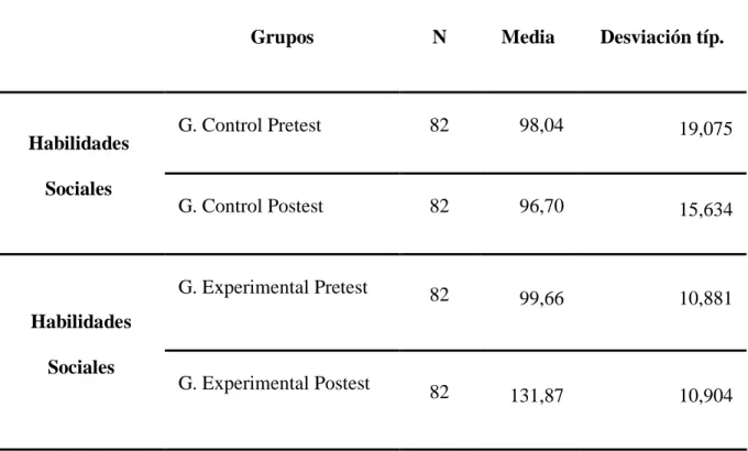 Tabla N° 10: Comparación de las medias en el grupo Experimental y Control antes  y después de aplicar el programa (según puntaje global) 