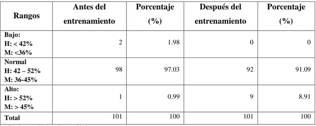 Tabla 2-3:   Determinación de hematocrito antes y después del entrenamiento en los deportistas  que acuden a la FDCH de la ciudad de Riobamba, 2018