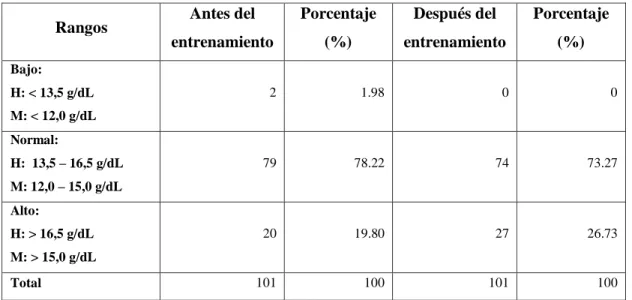 Tabla 3-3: Determinación de hemoglobina antes y después del entrenamiento en los deportistas   que acuden a la FDCH de la ciudad de Riobamba, 2018