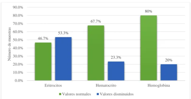 Tabla 4-3:    Índices eritrocitarios para determinar anemia según valores disminuidos 