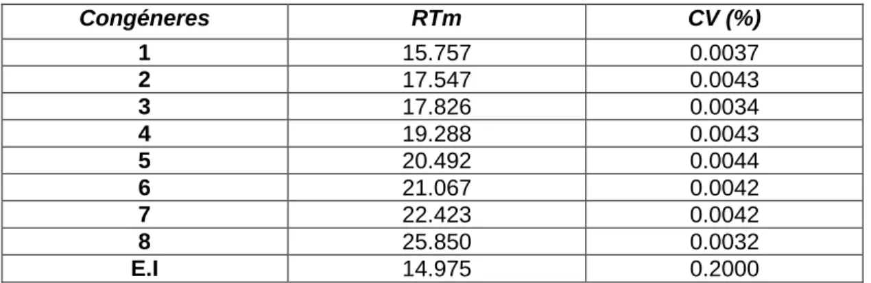 Tabla 6. Desviación del RRT 