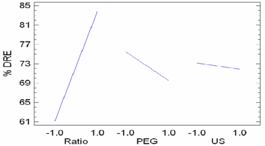 Figura 8. Gráfico de efectos principales de cada variable sobre el % DRE. 