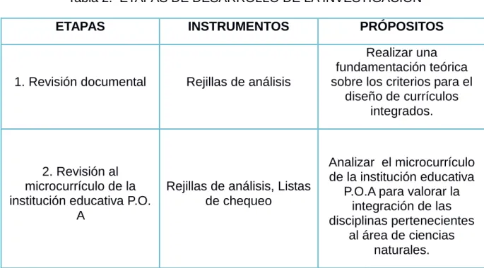 Tabla 2.  ETAPAS DE DESARROLLO DE LA INVESTIGACIÓN 