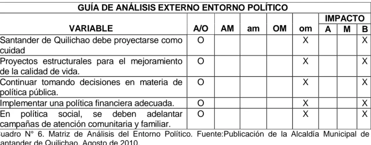 Cuadro N° 6. Matriz de Análisis del Entorno Político. Fuente:Publicación de la Alcaldía Municipal de  Santander de Quilichao