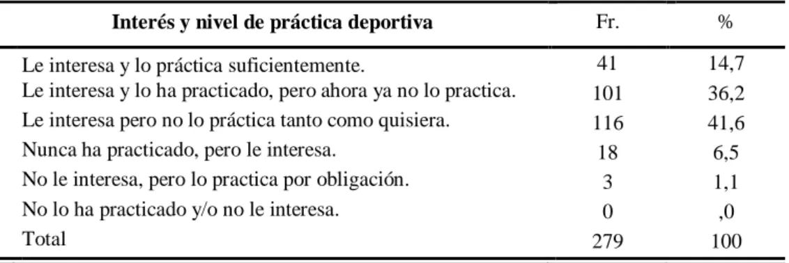 Tabla 12.  Interés por el deporte y nivel de práctica deportiva de los estudiantes de la UPLA