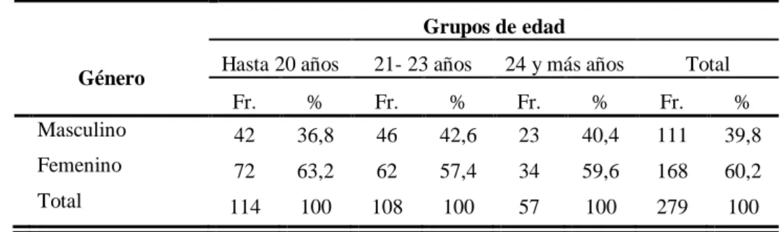 Tabla 3. Características sociodemográficas de la muestra según género y grupos de edad