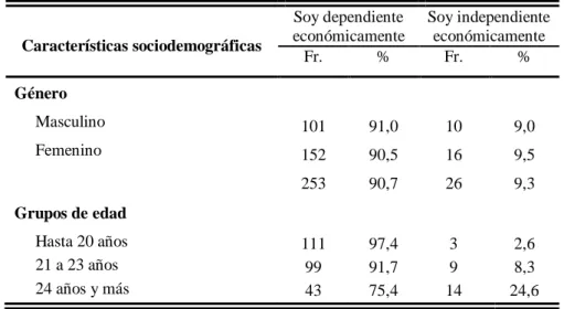 Tabla 9.  Nivel de autonomía – independencia personal según  género y grupos de edad. 