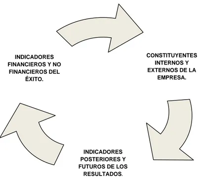 FIGURA 1.   EQUILIBRIO ENTRE INDICADORES 