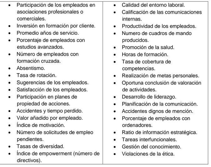 CUADRO 7.   INDICADORES DEL APRENDIZAJE Y CRECIMIENTO DE LOS EMPLEADOS 