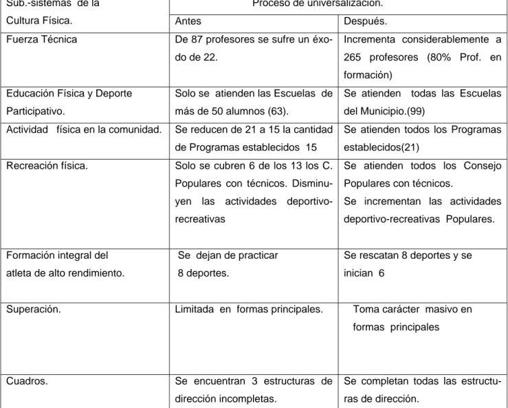 Tabla No 3.  Comparación sobre la situación de la Cultura Física antes y después de la  Universalización