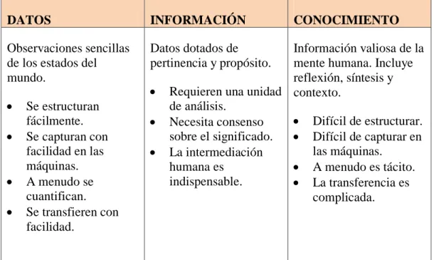 Tabla 2.1: Diferencia entre Datos, Información y Conocimiento. 