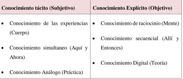 Tabla 2.2: Comparación entre conocimiento tácito y explícito.  