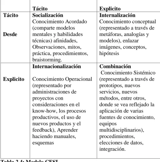 Tabla 2.4: Modelo CESI.  
