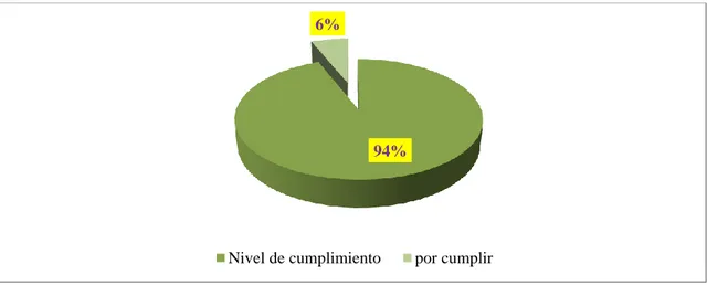 Figura 6. Nivel de cumplimiento en prácticas laborales en Carval S.A. 